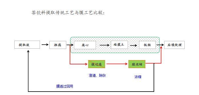 茶飲料除雜濃縮技術(shù)