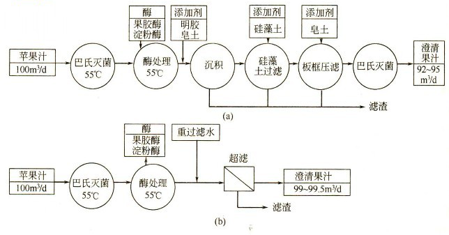 果、蔬汁澄清濃縮技術(shù)